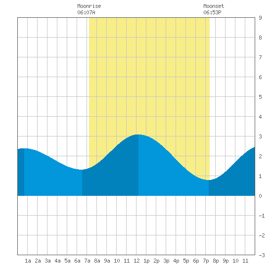 Point Ybel tide chart for Saturday, September 20, 2025