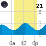 Point Ybel tide chart for Sunday, September 21, 2025