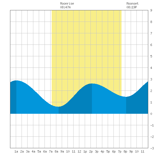 Point Ybel tide chart for Tuesday, September 23, 2025
