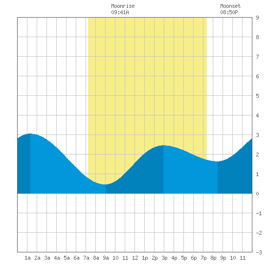 Point Ybel tide chart for Wednesday, September 24, 2025