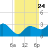 Point Ybel tide chart for Wednesday, September 24, 2025