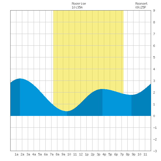 Point Ybel tide chart for Thursday, September 25, 2025