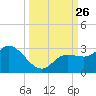 Point Ybel tide chart for Friday, September 26, 2025