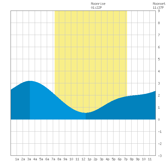 Point Ybel tide chart for Sunday, September 28, 2025