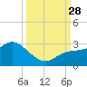Point Ybel tide chart for Sunday, September 28, 2025