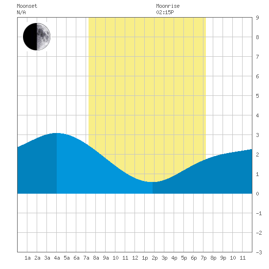 Point Ybel tide chart for Monday, September 29, 2025