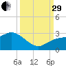 Point Ybel tide chart for Monday, September 29, 2025