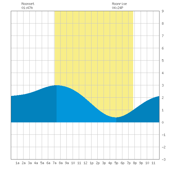 Point Ybel tide chart for Tuesday, September 2, 2025