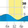Point Ybel tide chart for Tuesday, September 30, 2025