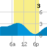 Point Ybel tide chart for Wednesday, September 3, 2025