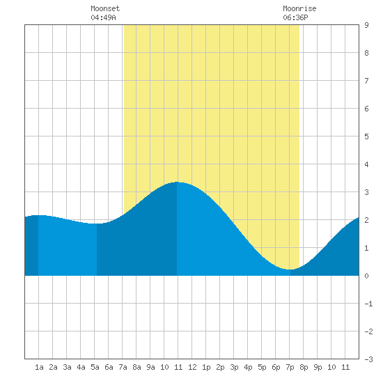 Point Ybel tide chart for Friday, September 5, 2025