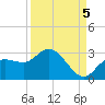 Point Ybel tide chart for Friday, September 5, 2025