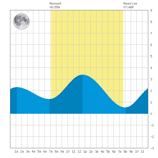 Point Ybel tide chart for Sunday, September 7, 2025