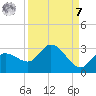 Point Ybel tide chart for Sunday, September 7, 2025
