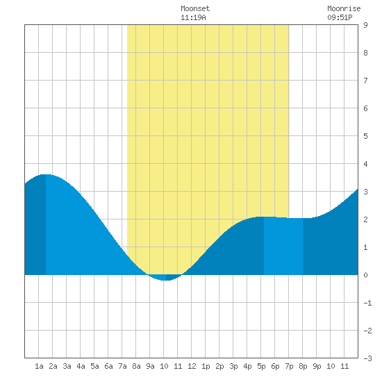 Point Ybel tide chart for Friday, October 10, 2025