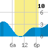 Point Ybel tide chart for Friday, October 10, 2025
