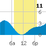 Point Ybel tide chart for Saturday, October 11, 2025