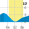 Point Ybel tide chart for Sunday, October 12, 2025
