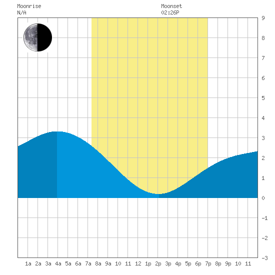 Point Ybel tide chart for Monday, October 13, 2025