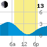 Point Ybel tide chart for Monday, October 13, 2025