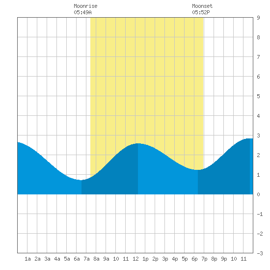 Point Ybel tide chart for Sunday, October 19, 2025