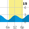 Point Ybel tide chart for Sunday, October 19, 2025