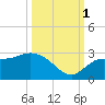 Point Ybel tide chart for Wednesday, October 1, 2025