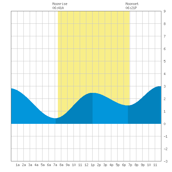 Point Ybel tide chart for Monday, October 20, 2025