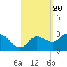 Point Ybel tide chart for Monday, October 20, 2025