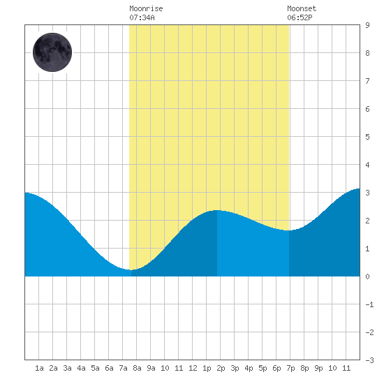 Point Ybel tide chart for Tuesday, October 21, 2025