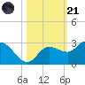 Point Ybel tide chart for Tuesday, October 21, 2025