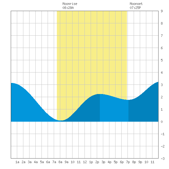 Point Ybel tide chart for Wednesday, October 22, 2025