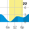 Point Ybel tide chart for Wednesday, October 22, 2025