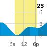 Point Ybel tide chart for Thursday, October 23, 2025