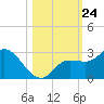 Point Ybel tide chart for Friday, October 24, 2025