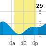 Point Ybel tide chart for Saturday, October 25, 2025