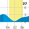 Point Ybel tide chart for Monday, October 27, 2025