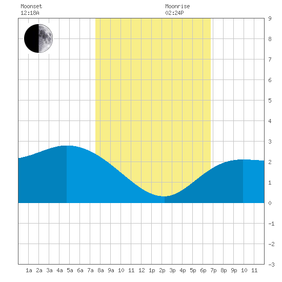 Point Ybel tide chart for Wednesday, October 29, 2025