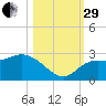 Point Ybel tide chart for Wednesday, October 29, 2025