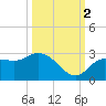 Point Ybel tide chart for Thursday, October 2, 2025