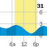 Point Ybel tide chart for Friday, October 31, 2025