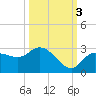 Point Ybel tide chart for Friday, October 3, 2025