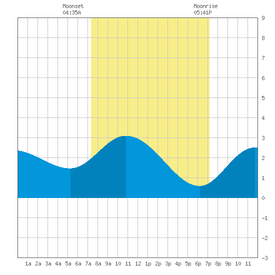 Point Ybel tide chart for Saturday, October 4, 2025