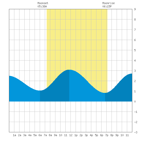 Point Ybel tide chart for Sunday, October 5, 2025