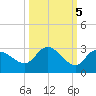 Point Ybel tide chart for Sunday, October 5, 2025