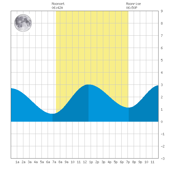 Point Ybel tide chart for Monday, October 6, 2025