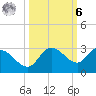 Point Ybel tide chart for Monday, October 6, 2025