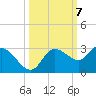 Point Ybel tide chart for Tuesday, October 7, 2025