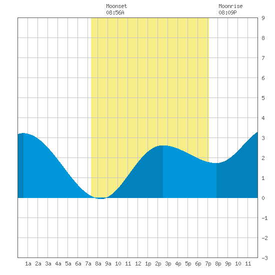 Point Ybel tide chart for Wednesday, October 8, 2025
