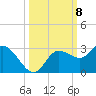Point Ybel tide chart for Wednesday, October 8, 2025
